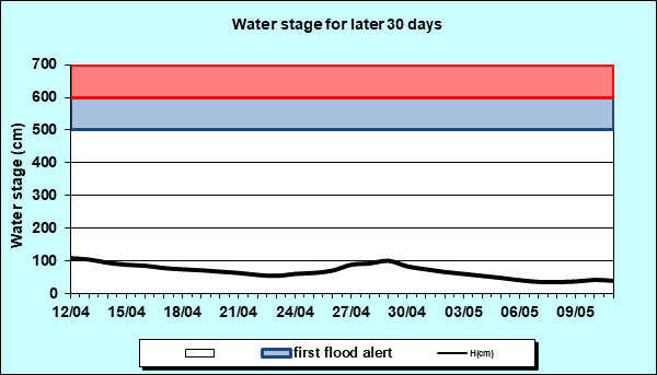 Water stage for later 30 Days