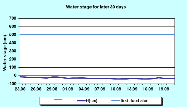 Water stage for later 30 Days