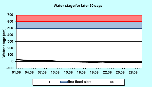 Water stage for later 30 Days