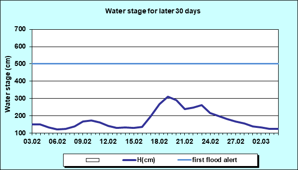 Water stage for later 30 Days