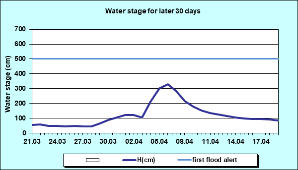 Water stage for later 30 Days