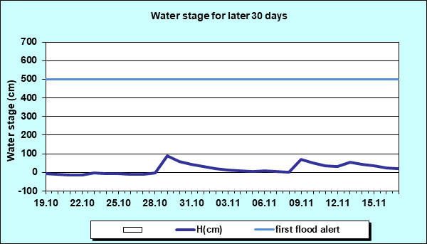 Water stage for later 30 Days