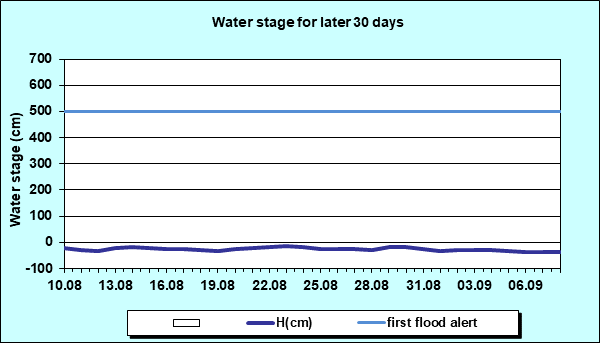 Water stage for later 30 Days