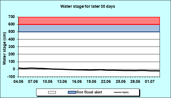 Water stage for later 30 Days