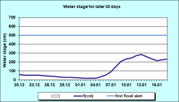 Water stage for later 30 Days