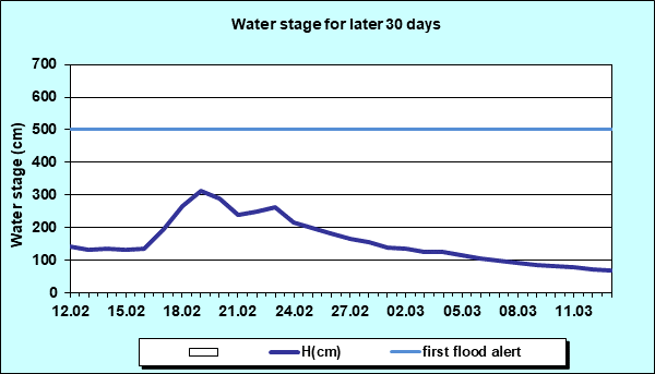 Water stage for later 30 Days