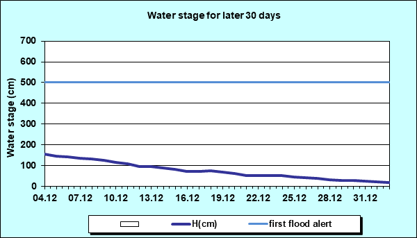 Water stage for later 30 Days