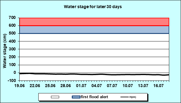 Water stage for later 30 Days