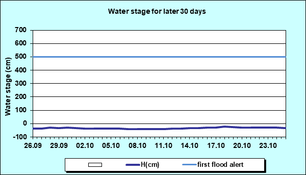 Water stage for later 30 Days