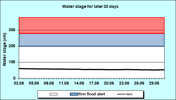 Water stage for later 30 Days