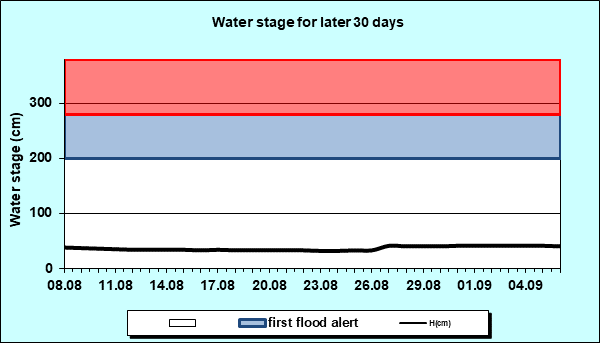 Water stage for later 30 Days