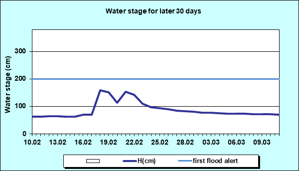 Water stage for later 30 Days