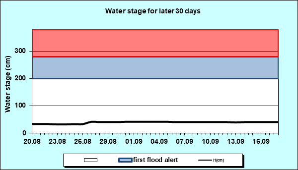 Water stage for later 30 Days