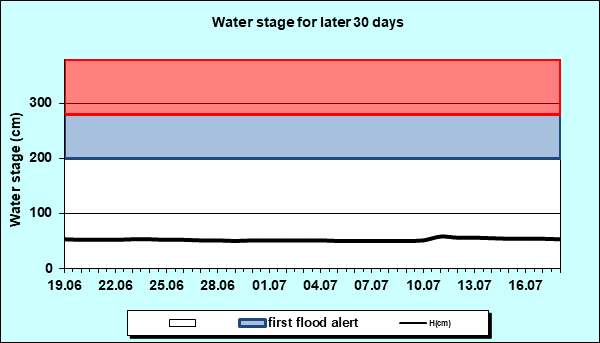 Water stage for later 30 Days