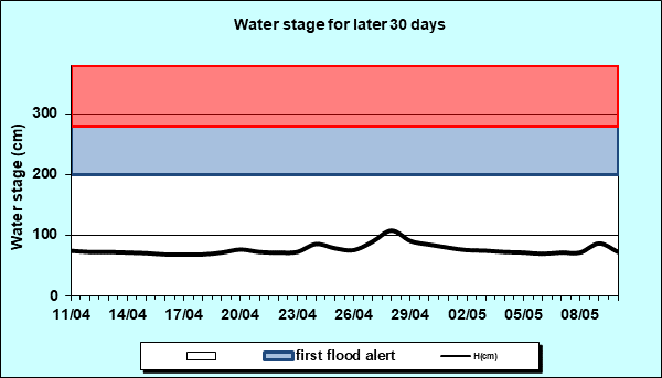 Water stage for later 30 Days
