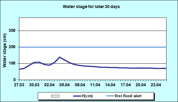 Water stage for later 30 Days