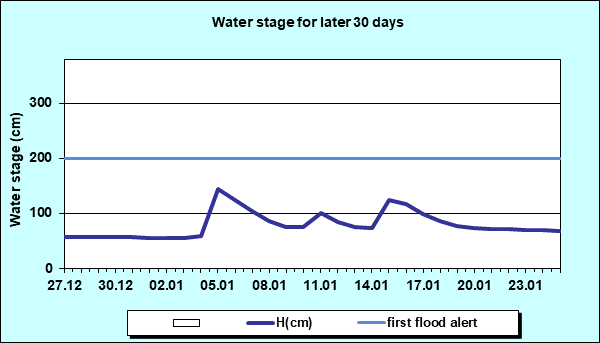 Water stage for later 30 Days