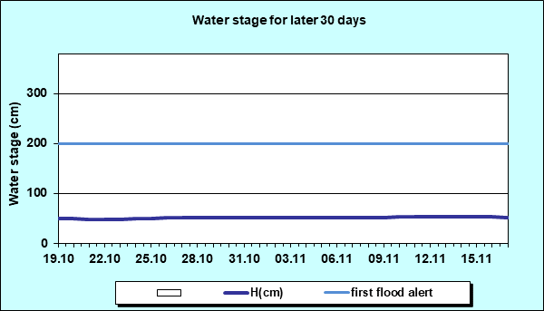 Water stage for later 30 Days