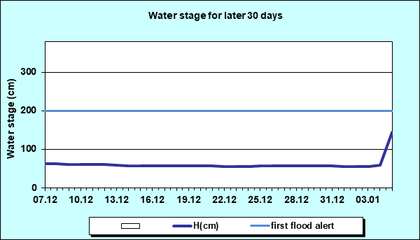 Water stage for later 30 Days