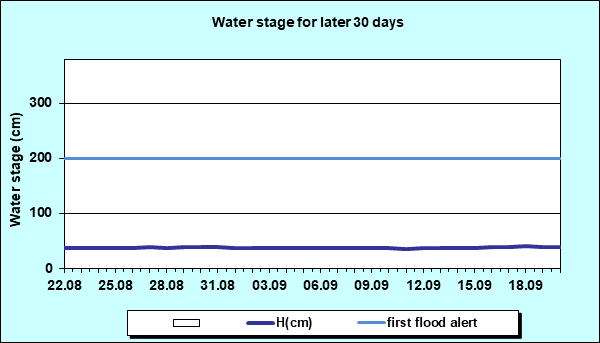Water stage for later 30 Days