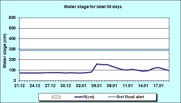 Water stage for later 30 Days