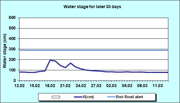 Water stage for later 30 Days