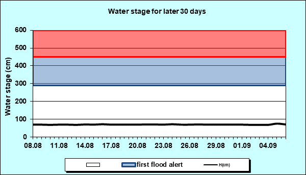 Water stage for later 30 Days