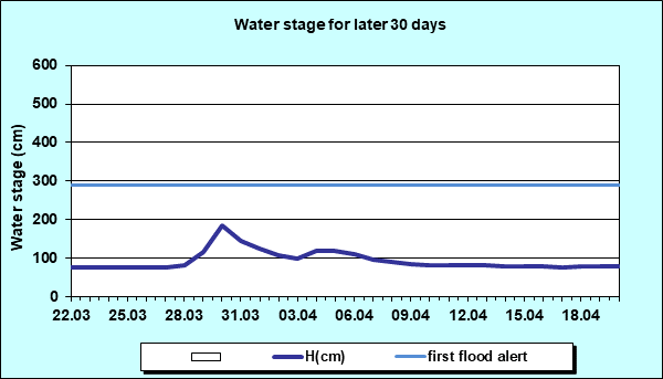 Water stage for later 30 Days