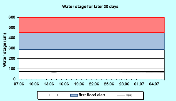 Water stage for later 30 Days