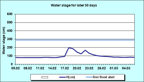 Water stage for later 30 Days