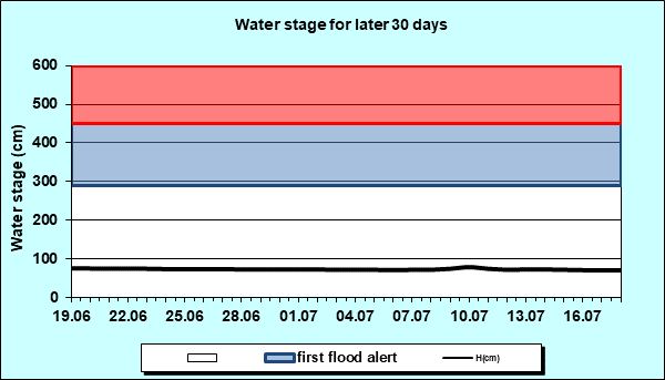 Water stage for later 30 Days