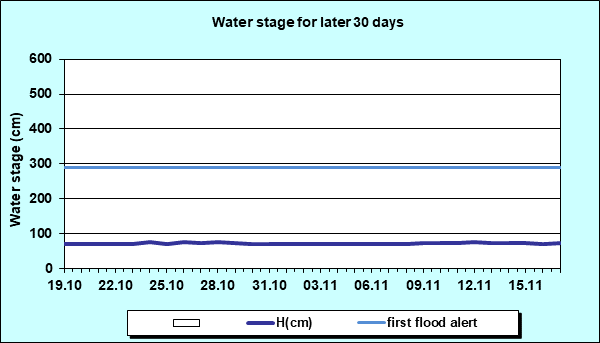 Water stage for later 30 Days