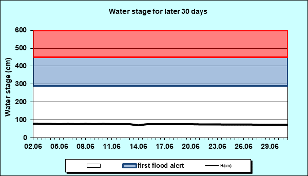 Water stage for later 30 Days