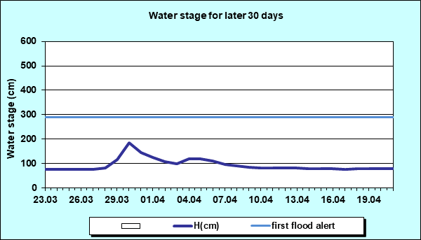 Water stage for later 30 Days