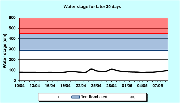 Water stage for later 30 Days