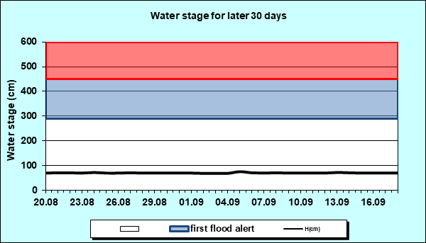 Water stage for later 30 Days