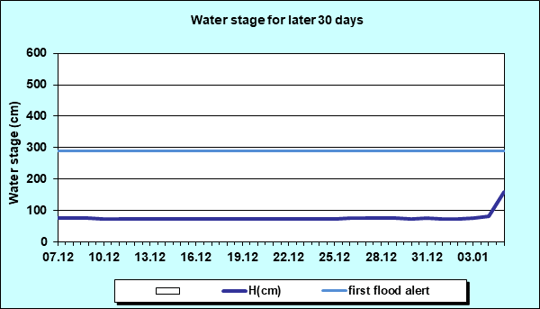 Water stage for later 30 Days
