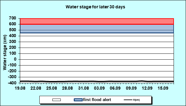 Water stage for later 30 Days