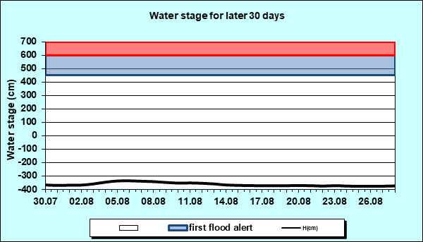 Water stage for later 30 Days