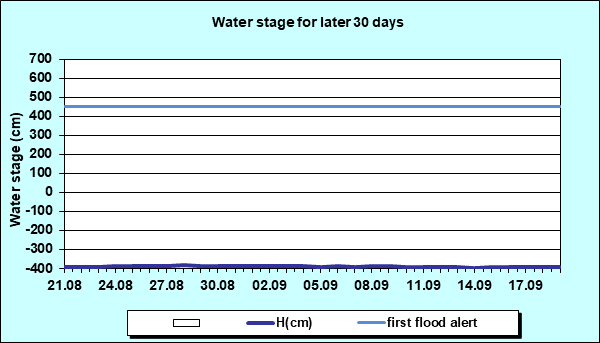 Water stage for later 30 Days