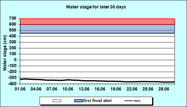 Water stage for later 30 Days