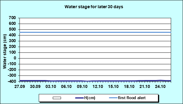 Water stage for later 30 Days