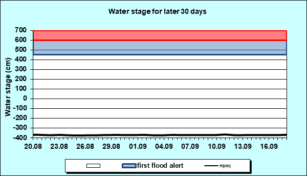 Water stage for later 30 Days