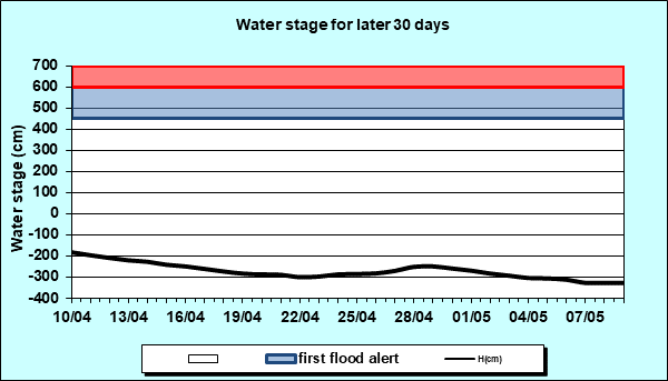 Water stage for later 30 Days