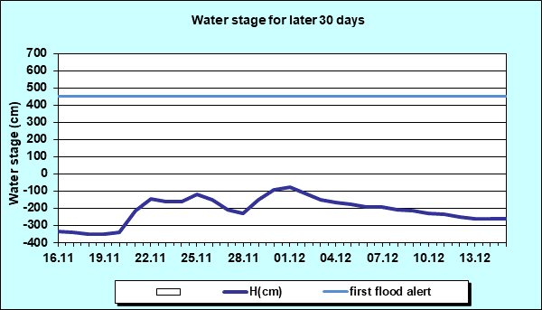 Water stage for later 30 Days