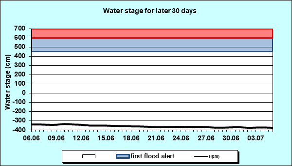 Water stage for later 30 Days