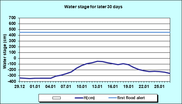 Water stage for later 30 Days