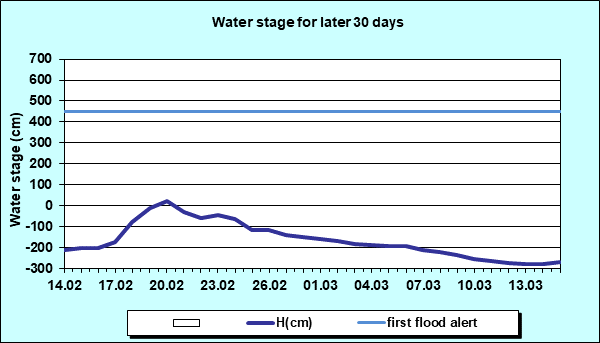 Water stage for later 30 Days
