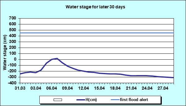 Water stage for later 30 Days