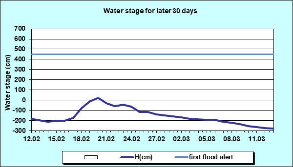 Water stage for later 30 Days